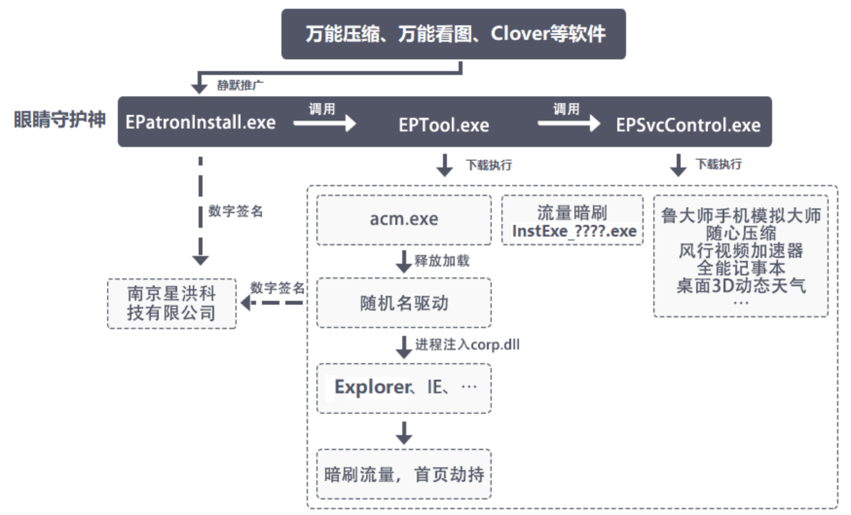 灰色产业链成病毒传播最大渠道,流量生意或迎来最后的疯狂 - 作者:火绒安全-安全小百科