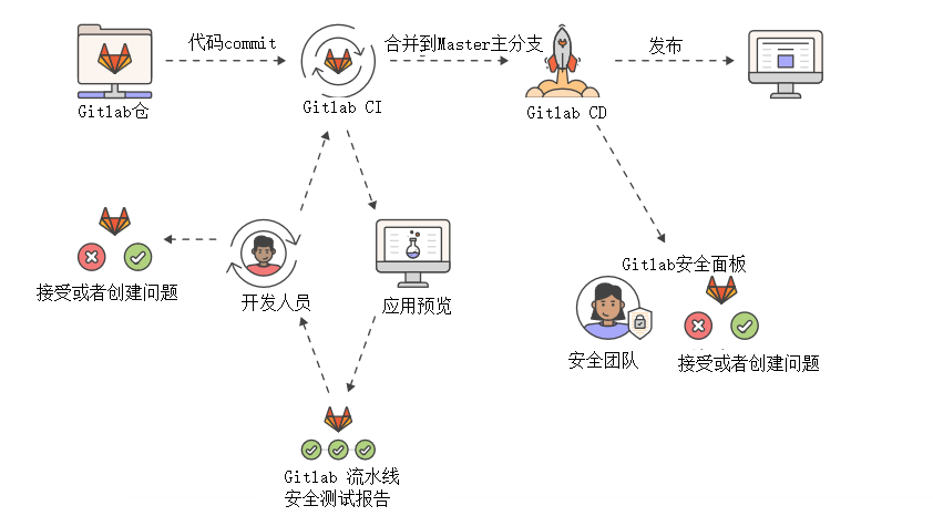 GitLab DevSecOps:一栈式开发、运维和安全 - 作者:ijzmesec-安全小百科