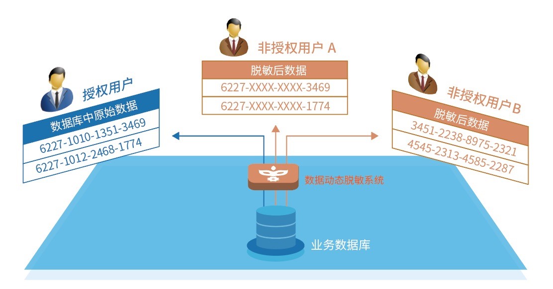 数据库动态脱敏 - 作者:数据库安全专家 数据库动态脱敏 - 作者:数据库安全专家
