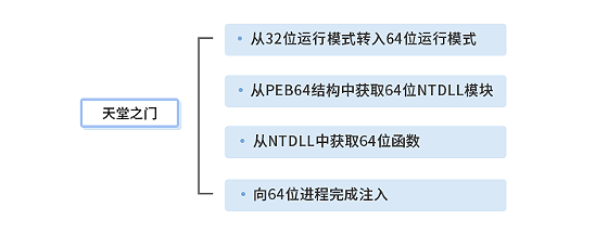天堂之门(Heaven’s Gate)技术的详细分析 - 作者:东巽科技2046Lab 天堂之门(Heaven’s Gate)技术的详细分析 - 作者:东巽科技2046Lab
