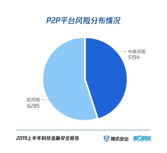 解读《2019上半年科技金融安全报告》：P2P风险降低，非法集资金额翻倍，风控压力达千万量级 - 作者:腾讯安全平台部-安全小百科