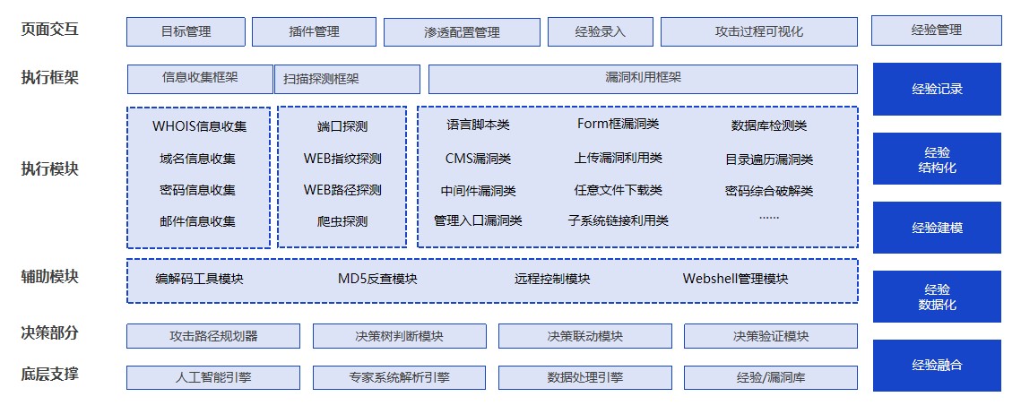 CSS 2019|四维创智web系统智能渗透测试方案入选FP50优秀解决方案白皮书 - 作者:四维创智4DOGS CSS 2019|四维创智web系统智能渗透测试方案入选FP50优秀解决方案白皮书 - 作者:四维创智4DOGS