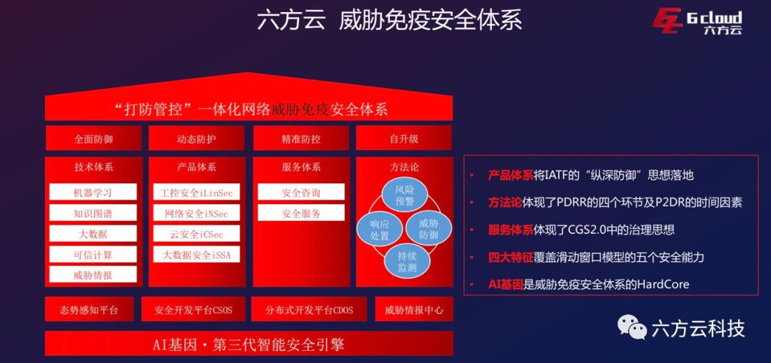 六方云AI工业互联网安全体系发布会——AI构建威胁免疫安全体系 - 作者:6cloud 六方云AI工业互联网安全体系发布会——AI构建威胁免疫安全体系 - 作者:6cloud