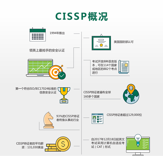 CISSP认证介绍及学习历程分享 - 作者:两块-安全小百科
