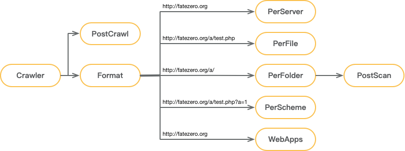 漏洞扫描技巧之Web漏洞扫描器研究 - 作者:小米安全中心-安全小百科