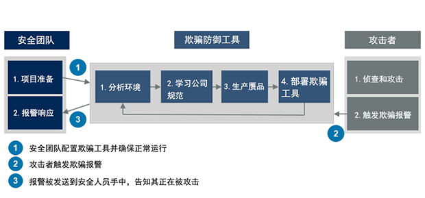 一种基于欺骗防御的入侵检测技术研究 - 作者:青藤云安全-安全小百科