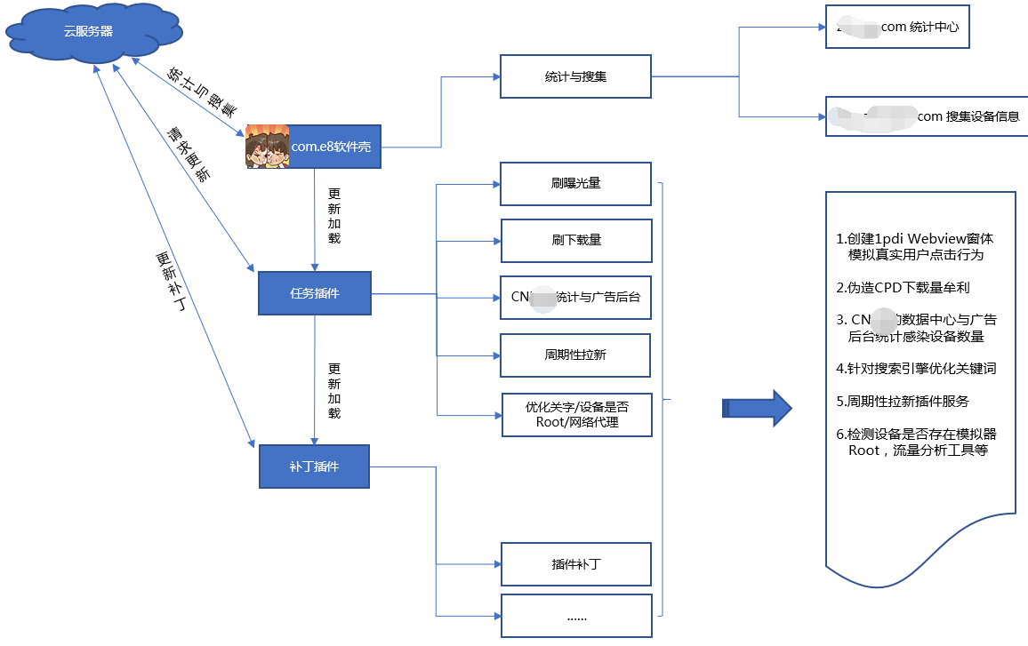 流量e魔病毒分析报告 - 作者:腾讯手机管家-安全小百科