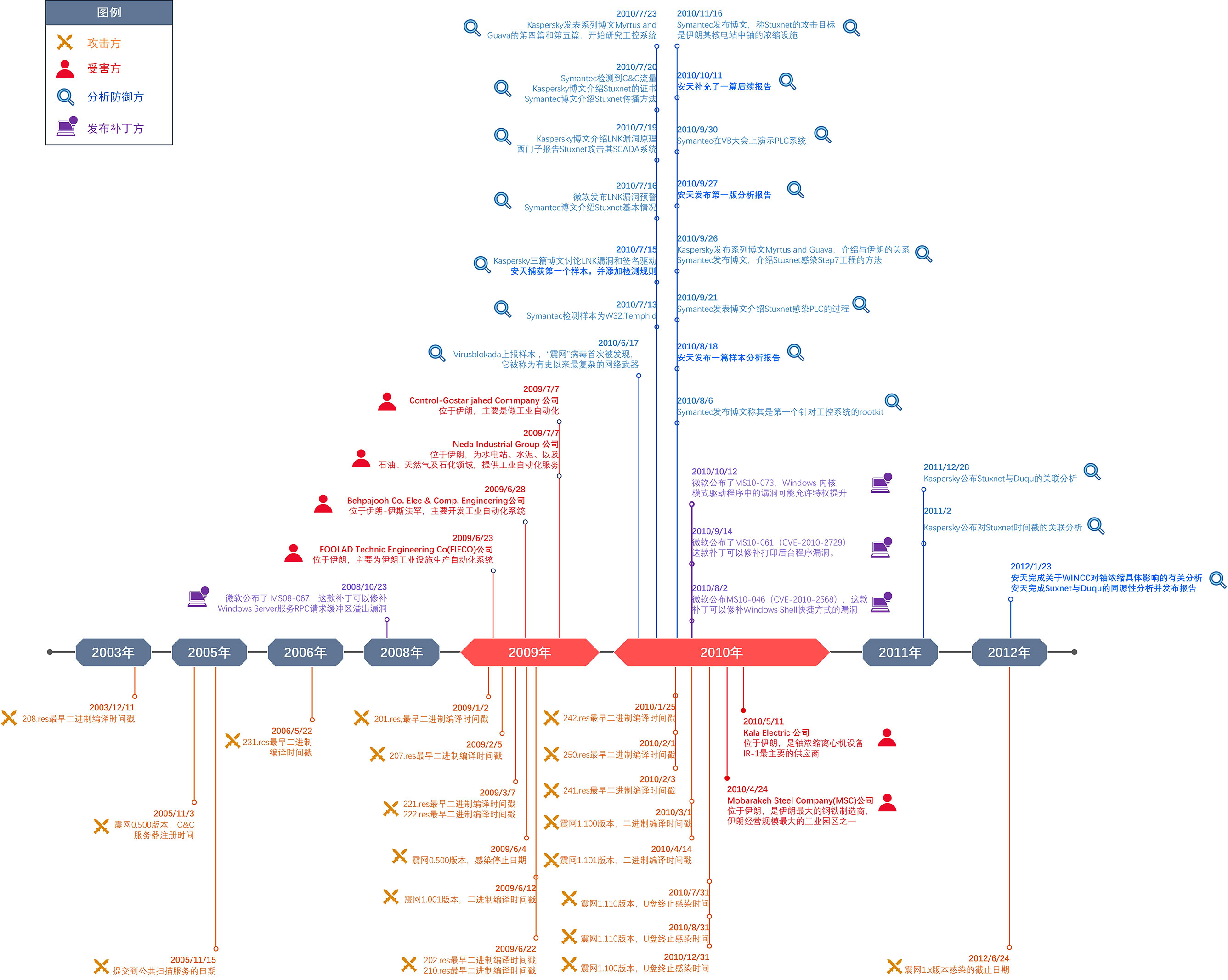 震网事件的九年再复盘与思考 - 作者:antiylab-安全小百科