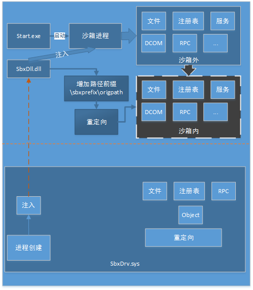 沙箱:概述 - 作者:anhkgg 沙箱:概述 - 作者:anhkgg