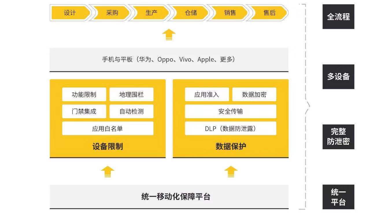 聚焦制造移动业务安全 赋能智能制造创新发展 - 作者:指掌易 聚焦制造移动业务安全 赋能智能制造创新发展 - 作者:指掌易