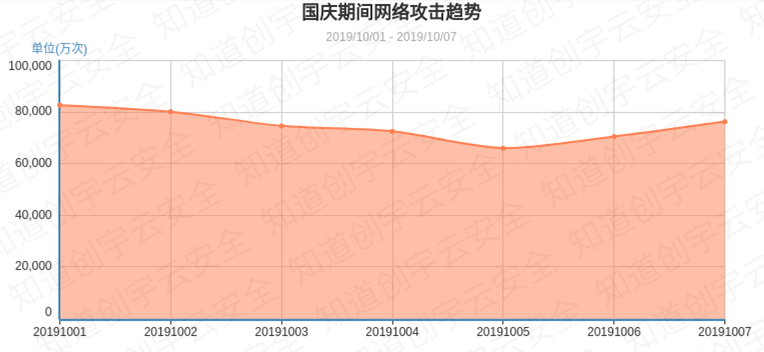 知道创宇云防御平台国庆重保总结:成功拦截52.2亿次网络攻击 所防护网站无一被黑 - 作者:知道创宇云安全 知道创宇云防御平台国庆重保总结:成功拦截52.2亿次网络攻击 所防护网站无一被黑 - 作者:知道创宇云安全