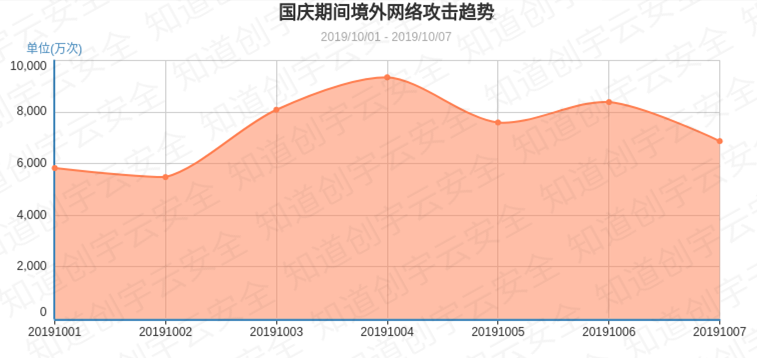 知道创宇云防御平台国庆重保总结:成功拦截52.2亿次网络攻击 所防护网站无一被黑 - 作者:知道创宇云安全 知道创宇云防御平台国庆重保总结:成功拦截52.2亿次网络攻击 所防护网站无一被黑 - 作者:知道创宇云安全