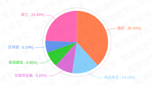 知道创宇云防御平台国庆重保总结:成功拦截52.2亿次网络攻击 所防护网站无一被黑 - 作者:知道创宇云安全 知道创宇云防御平台国庆重保总结:成功拦截52.2亿次网络攻击 所防护网站无一被黑 - 作者:知道创宇云安全