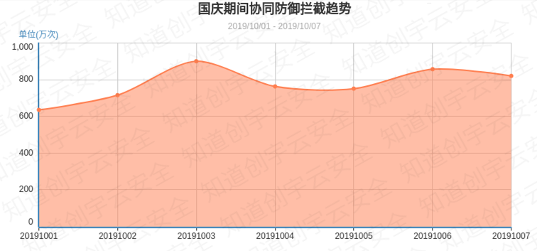知道创宇云防御平台国庆重保总结:成功拦截52.2亿次网络攻击 所防护网站无一被黑 - 作者:知道创宇云安全 知道创宇云防御平台国庆重保总结:成功拦截52.2亿次网络攻击 所防护网站无一被黑 - 作者:知道创宇云安全