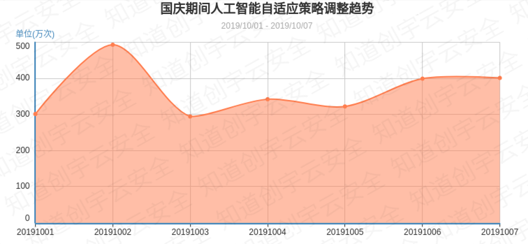 知道创宇云防御平台国庆重保总结:成功拦截52.2亿次网络攻击 所防护网站无一被黑 - 作者:知道创宇云安全 知道创宇云防御平台国庆重保总结:成功拦截52.2亿次网络攻击 所防护网站无一被黑 - 作者:知道创宇云安全