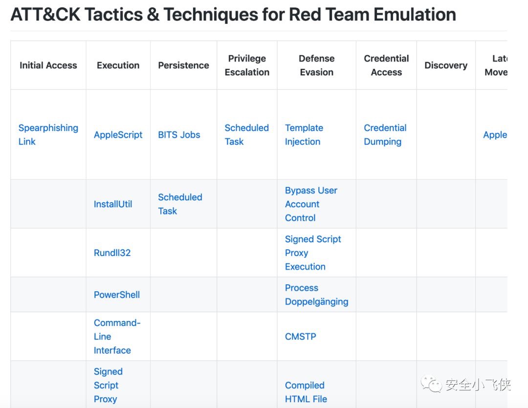 基于MITRE ATT&CK的Red Teaming行动实践 - 作者:安全小飞侠-安全小百科