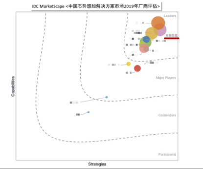 IDC MarketScape:安恒信息成中国态势感知解决方案市场领导者 - 作者:杭州安恒信息-安全小百科