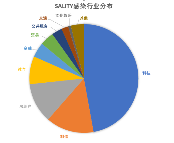 区块链火了Sality病毒,感染3万电脑伺机盗取比特币 - 作者:腾讯电脑管家 区块链火了Sality病毒,感染3万电脑伺机盗取比特币 - 作者:腾讯电脑管家