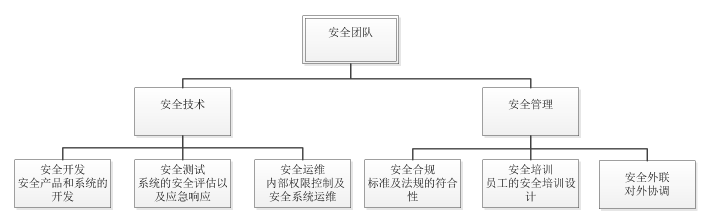安全团队.png