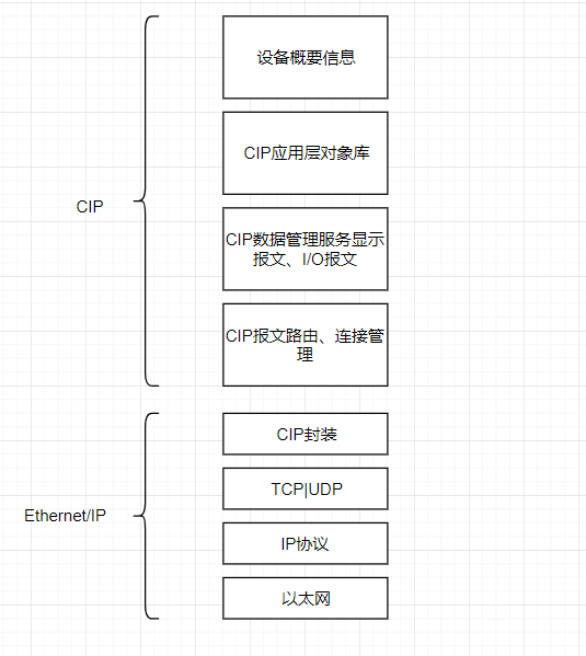 工控安全EthernetIP协议分析 - 作者:zhangshuo-安全小百科