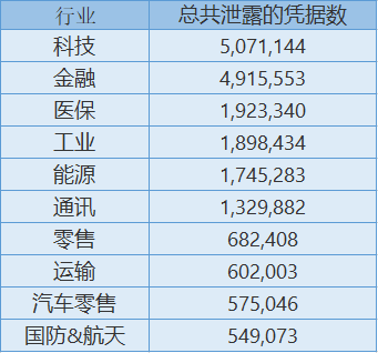 暗网上发现2100万个五百强企业的登录凭证 - 作者:Alluka-安全小百科