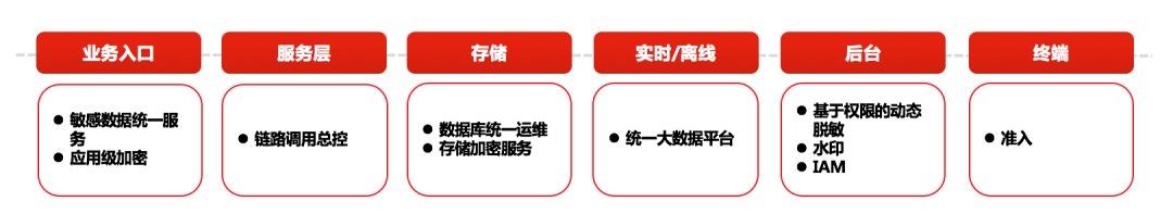 大型互联网公司数据安全实践 - 作者:美团点评安全应急响应中心 大型互联网公司数据安全实践 - 作者:美团点评安全应急响应中心