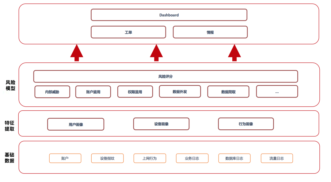 大型互联网公司数据安全实践 - 作者:美团点评安全应急响应中心 大型互联网公司数据安全实践 - 作者:美团点评安全应急响应中心