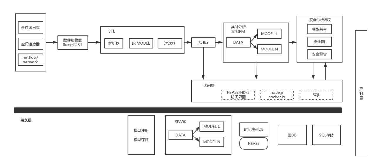大型互联网公司数据安全实践 - 作者:美团点评安全应急响应中心 大型互联网公司数据安全实践 - 作者:美团点评安全应急响应中心