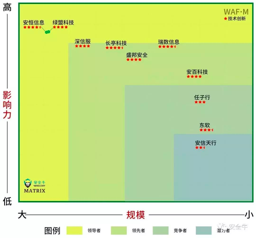 安全牛Matrix:安恒信息WAF技术创新、规模及影响力第一 - 作者:杭州安恒信息 安全牛Matrix:安恒信息WAF技术创新、规模及影响力第一 - 作者:杭州安恒信息