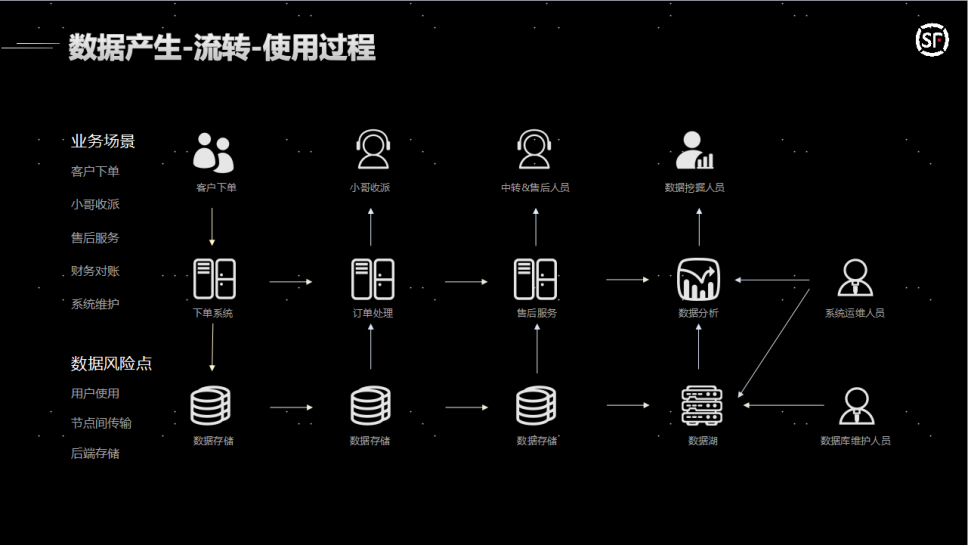 用户电话全链隐匿，顺丰助力“双11”购物狂 - 作者:百里不守约-安全小百科