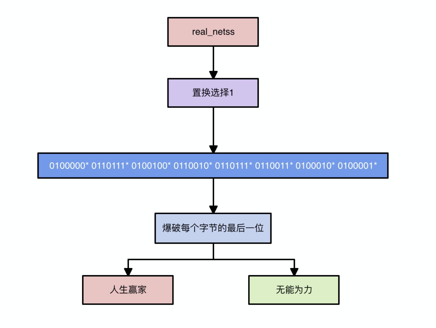 DES 子密钥逆推初始密钥 - 作者:奶茶小仙女儿 DES 子密钥逆推初始密钥 - 作者:奶茶小仙女儿