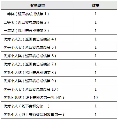 2019互联网安全城市巡回赛·北京站——巅峰对决,邀你来战! - 作者:i春秋学院 2019互联网安全城市巡回赛·北京站——巅峰对决,邀你来战! - 作者:i春秋学院