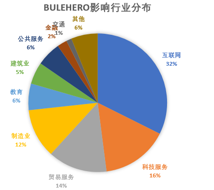 BuleHero 4.0挖矿蠕虫真疯狂,超十种方法攻击企业网络,已有3万电脑中招 - 作者:腾讯电脑管家 BuleHero 4.0挖矿蠕虫真疯狂,超十种方法攻击企业网络,已有3万电脑中招 - 作者:腾讯电脑管家