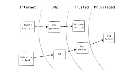 零信任+:边界信任模型,零信任模型与零信任+浅谈 - 作者:派拉软件-安全小百科
