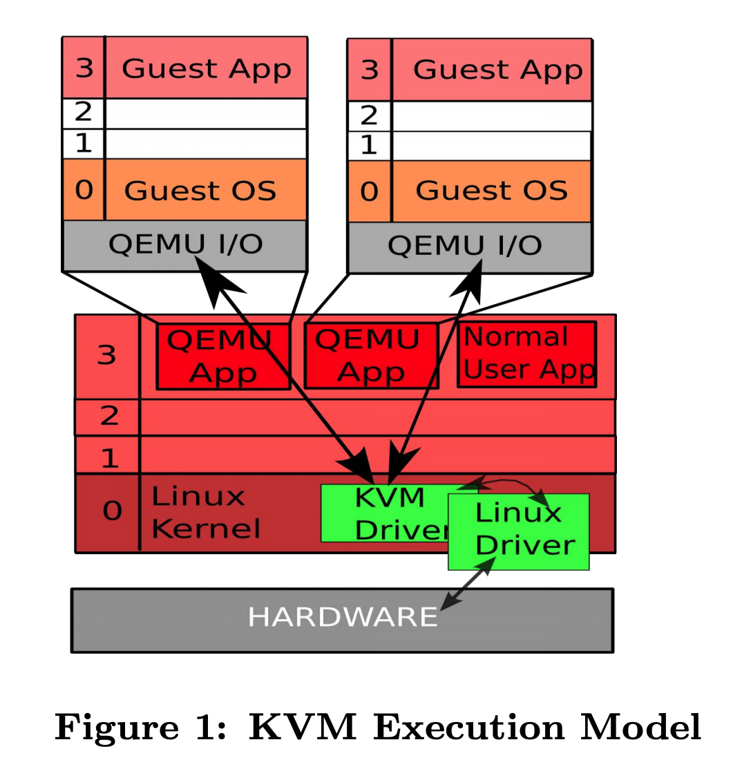 KVMSEC:一个Linux内核虚拟机的安全扩展 - 作者:c9t9h5-安全小百科