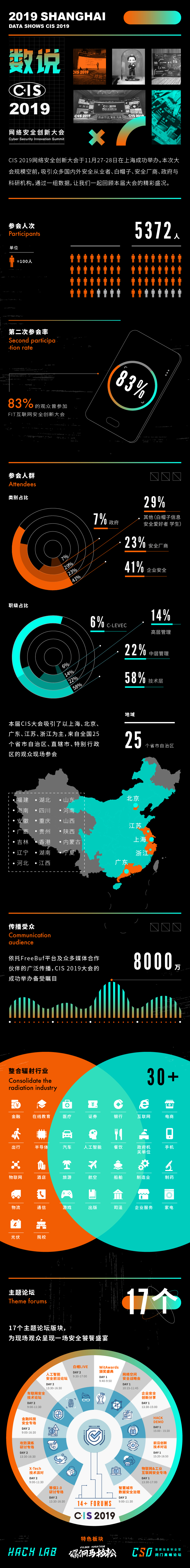 盛况空前|数说CIS 2019网络安全创新大会 - 作者:FB独家-安全小百科
