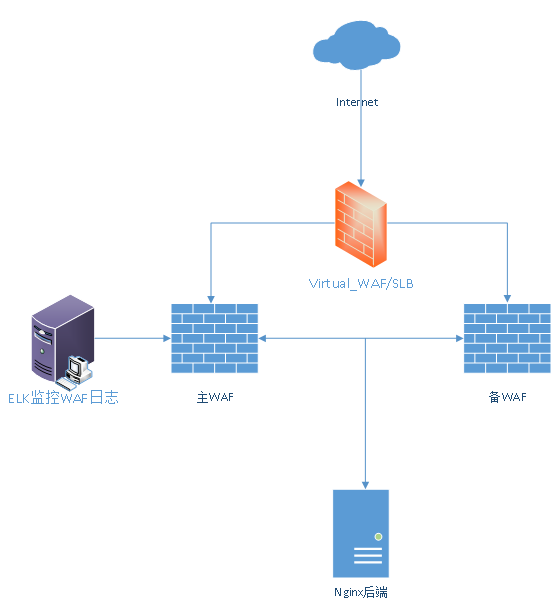 开源WAF测试评估方法 - 作者:煜阳yuyang-安全小百科