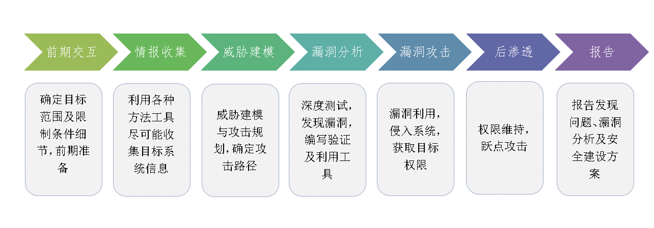 企业级渗透测试服务思考 - 作者:两块-安全小百科