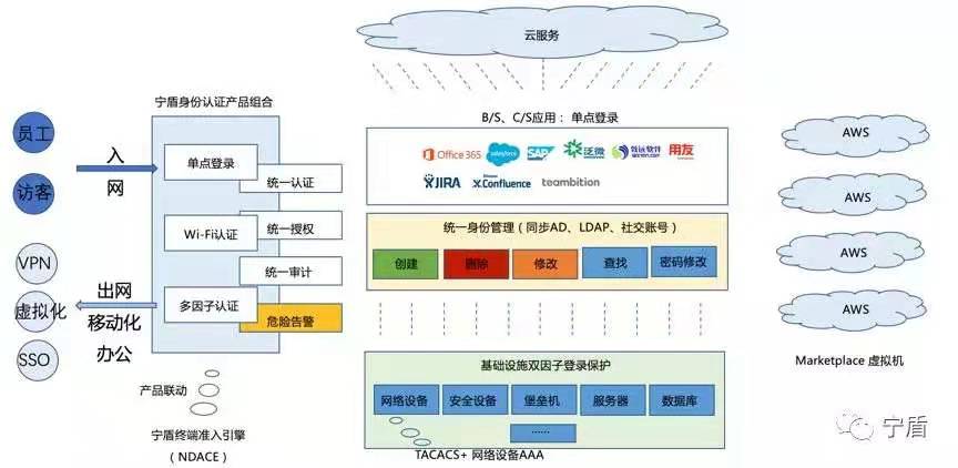 AWS Marketplace 官网落地中国,宁盾上架多款产品助力企业身份安全 - 作者:宁盾nington AWS Marketplace 官网落地中国,宁盾上架多款产品助力企业身份安全 - 作者:宁盾nington