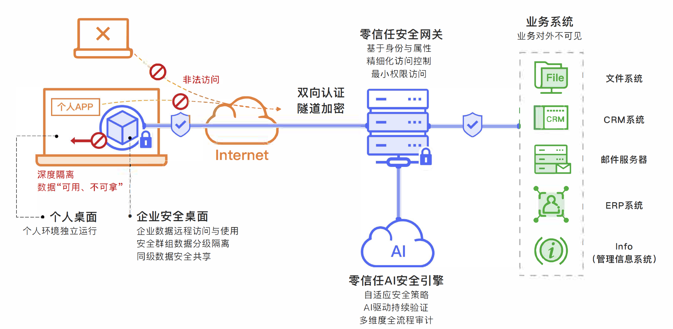 数篷科技DACS零信任远程办公解决方案 - 作者:DataCloak-安全小百科