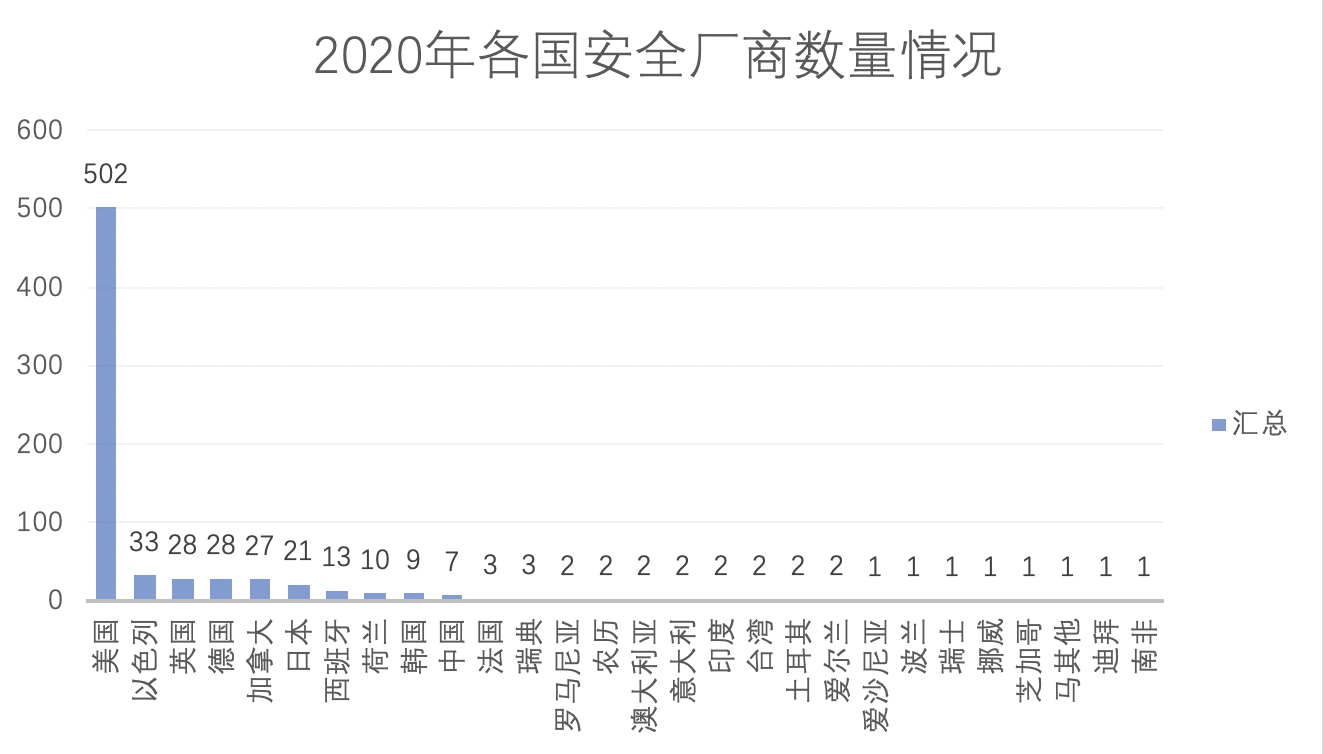 2020 RSA大会参与安全厂家分析 - 作者:MaplerD-安全小百科