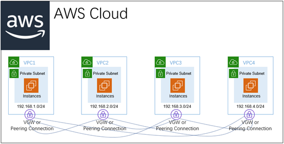 AWS Transit Gateway实践与使用场景的思考 - 作者:ZhiXian-安全小百科