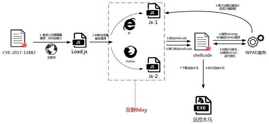 再揭秘一场阴谋!半岛APT“趁势之危”对我国商贸相关政府机构发动攻击!阴险狡诈! - 作者:国际安全智库-安全小百科