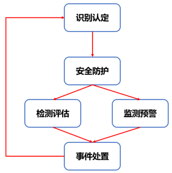 初识《关键信息基础设施网络安全保护基本要求》:基于等保,高于等保 - 作者:宇宸de研究室-安全小百科