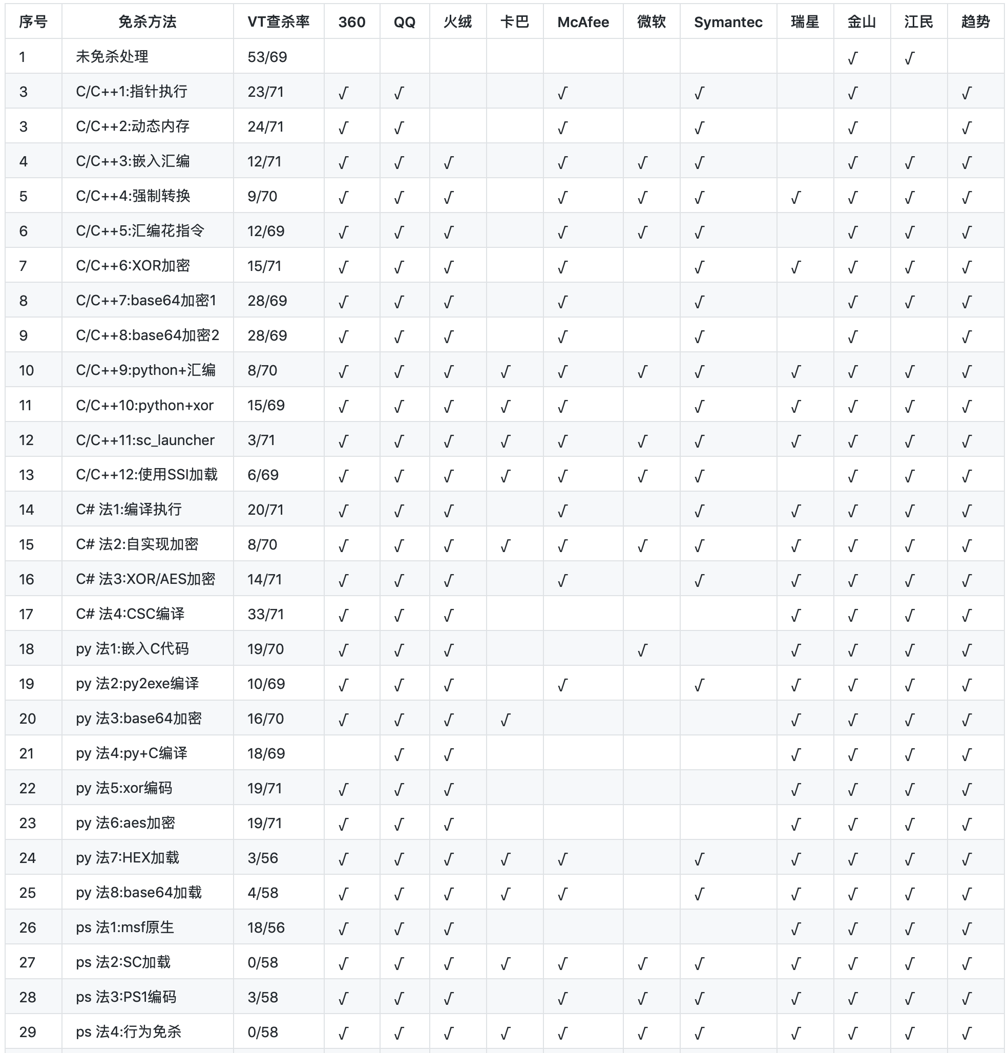远控免杀从入门到实践(6)-代码篇-Powershell - 作者:Tide重剑无锋-安全小百科
