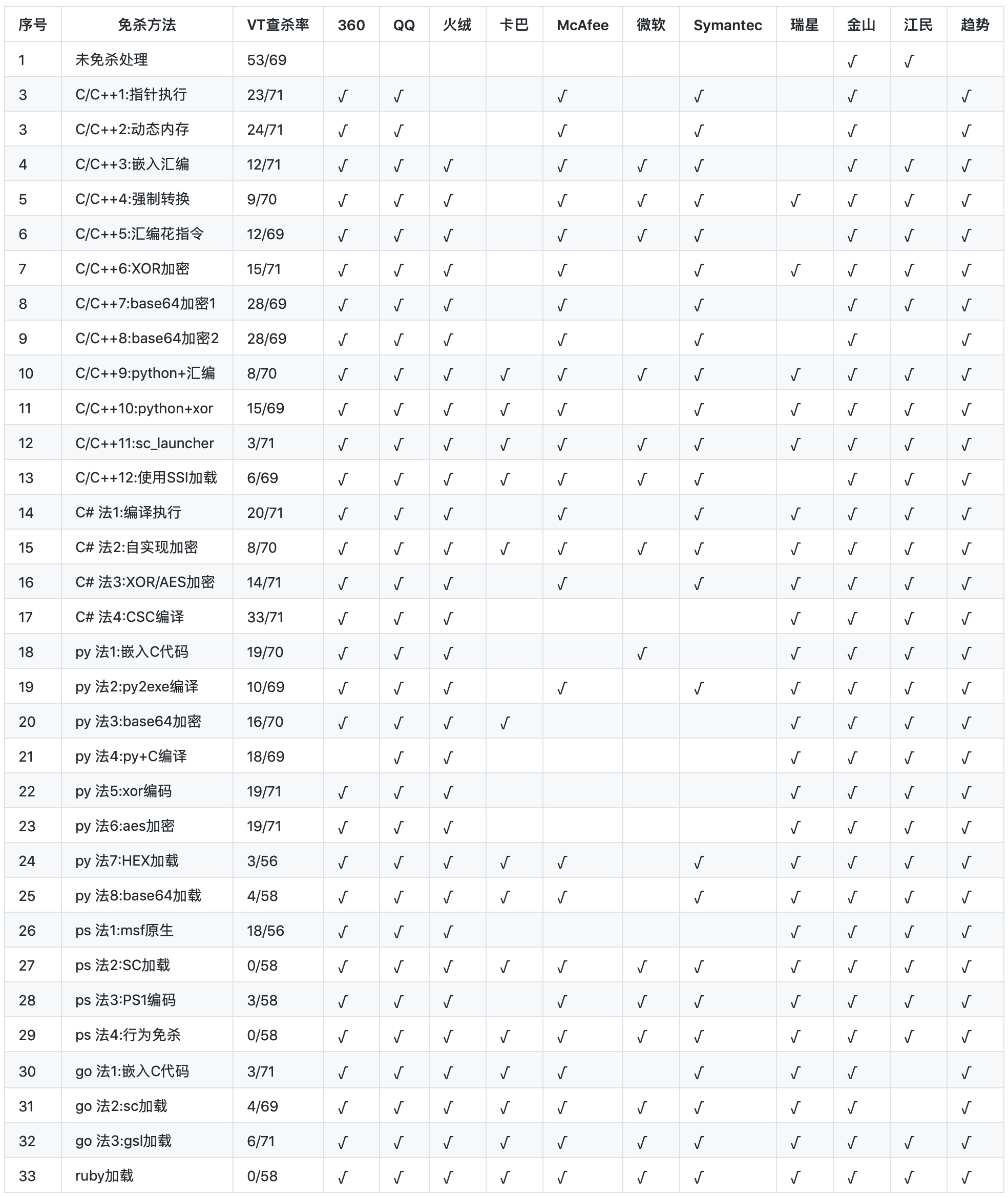 远控免杀从入门到实践(7)-代码篇-Golang+Ruby - 作者:Tide重剑无锋-安全小百科