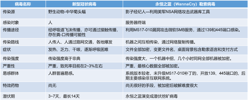 网安抗“疫” | 新冠病毒防控 vs 勒索病毒防范——新冠病毒防控引发的网络安全新思考 - 作者:杭州安恒信息-安全小百科