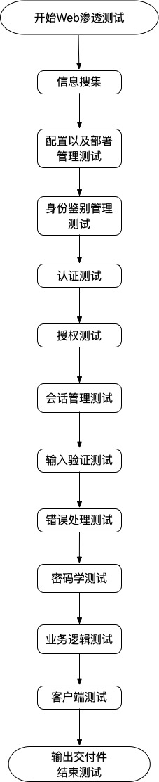OWASP安全测试指南解读 - 作者:nobodyshome-安全小百科