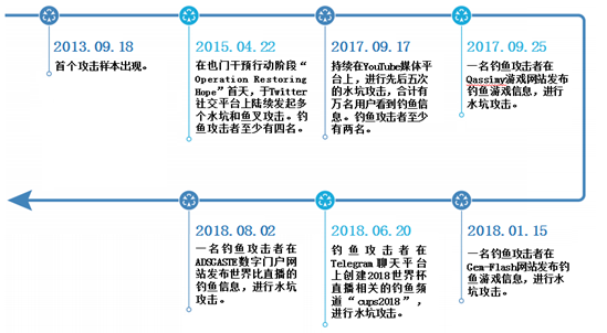 下一只沉默的羔羊是谁？诺崇狮APT组织揭露 - 作者:奇安信威胁情报中心-安全小百科