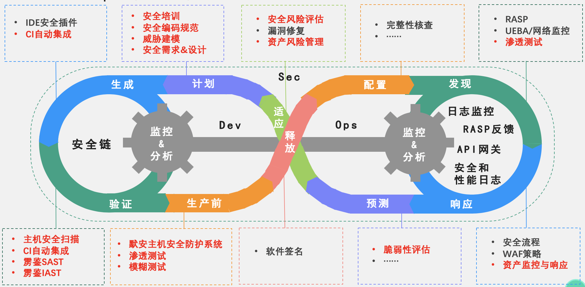 国内落地实践 | RSA2020创新沙盒备受关注之DevSecOps - 作者:默安科技 国内落地实践 | RSA2020创新沙盒备受关注之DevSecOps - 作者:默安科技